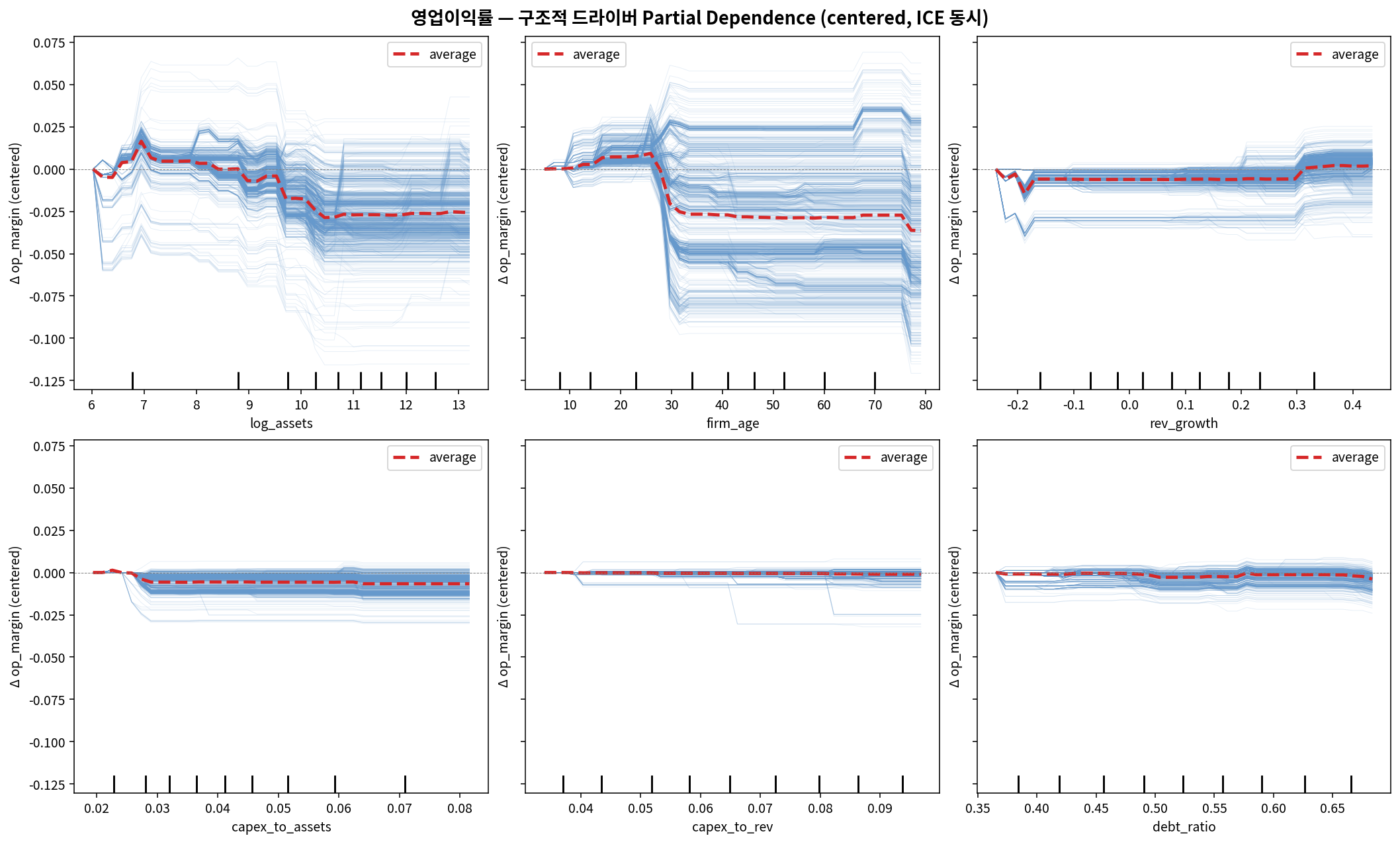 6개 구조 드라이버의 PDP + ICE 곡선